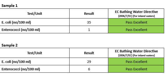 Water Test Results